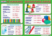 Плакат Одиниці вимірювання