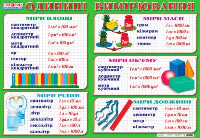 Плакат Одиниці вимірювання